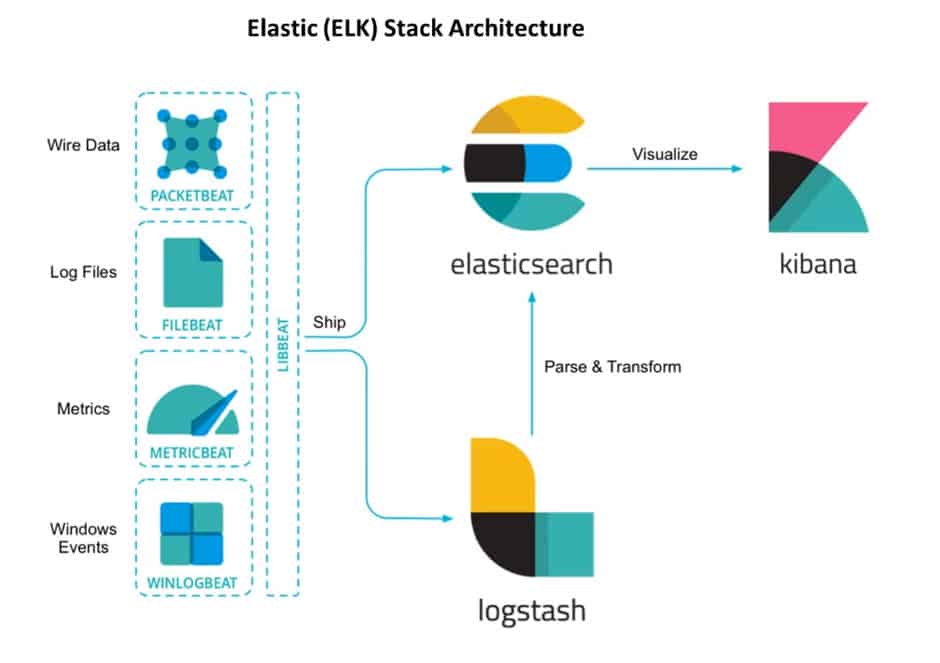 Illustration du flux de travail de Elasticsearch, logstash et kibana